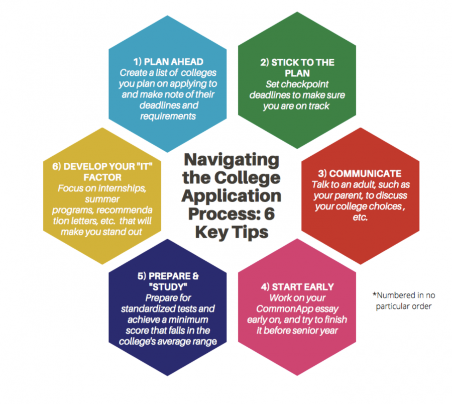 Navigating+the+College+Application+Process%3A+Tips+from+Seniors+to+Underclassmen