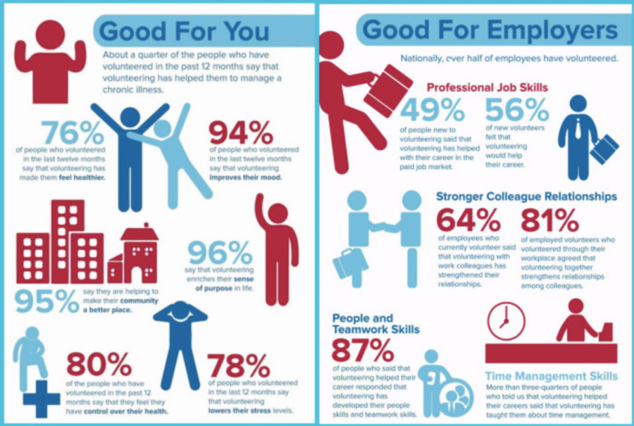 An infographic that helps Village School students visualize the benefits of volunteering and why it is important.
