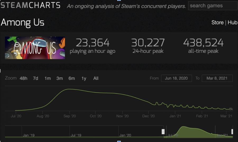 A screenshot of the analytics of Among Us’s steam playerbase from SteamCharts.com