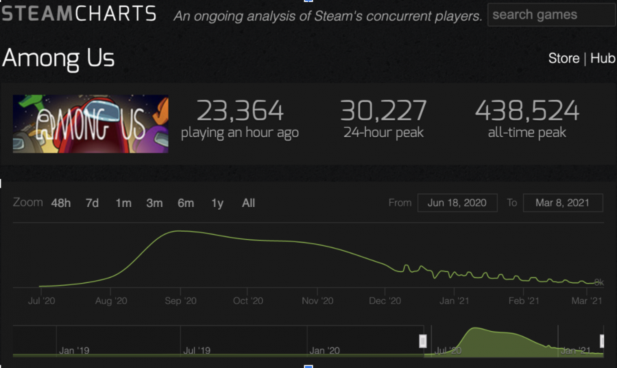 A+screenshot+of+the+analytics+of+Among+Us%E2%80%99s+steam+playerbase+from+SteamCharts.com