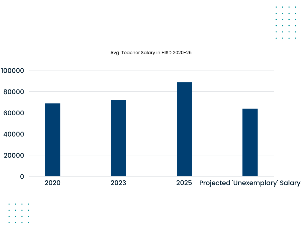 A graph detailing HISD Teacher salary from 2020 to 2025.